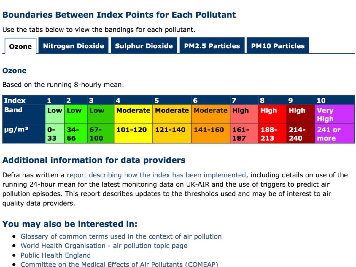 Exhibit 4 Defra Daily Air Quality Index bands Clean Air in London
